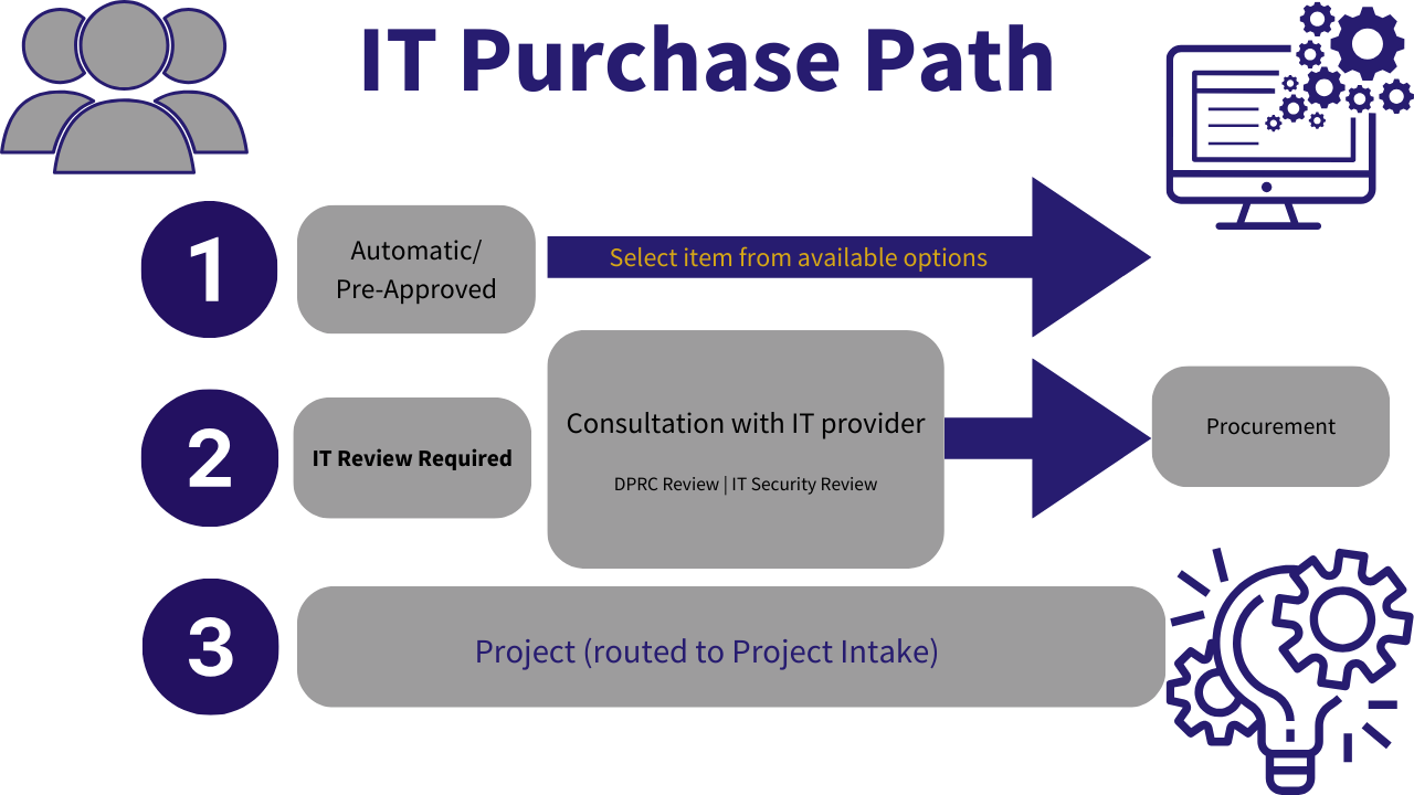 IT Purchase Path